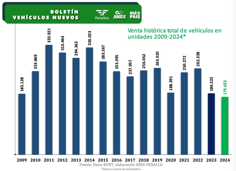 Noviembre de 2024 ha sido el mejor mes del año en cuanto a ventas de carros en el país.