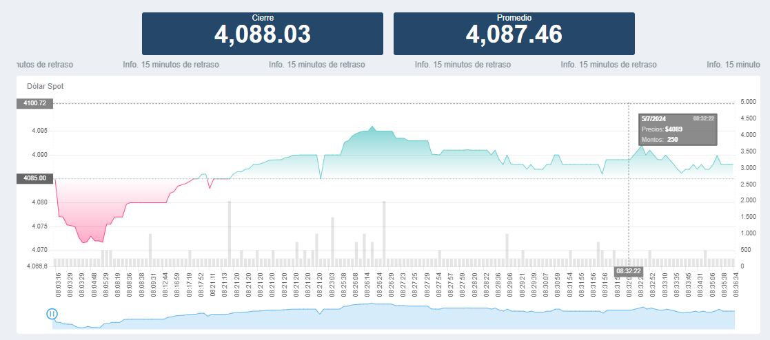 Dólar en Colombia para este 5 de julio