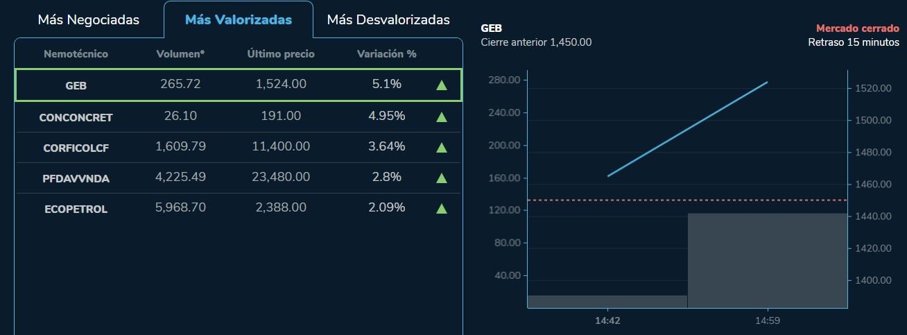 Estas fueron las acciones que más se valorización en la bolsa este 28 de marzo de 2023. Foto: BVC.