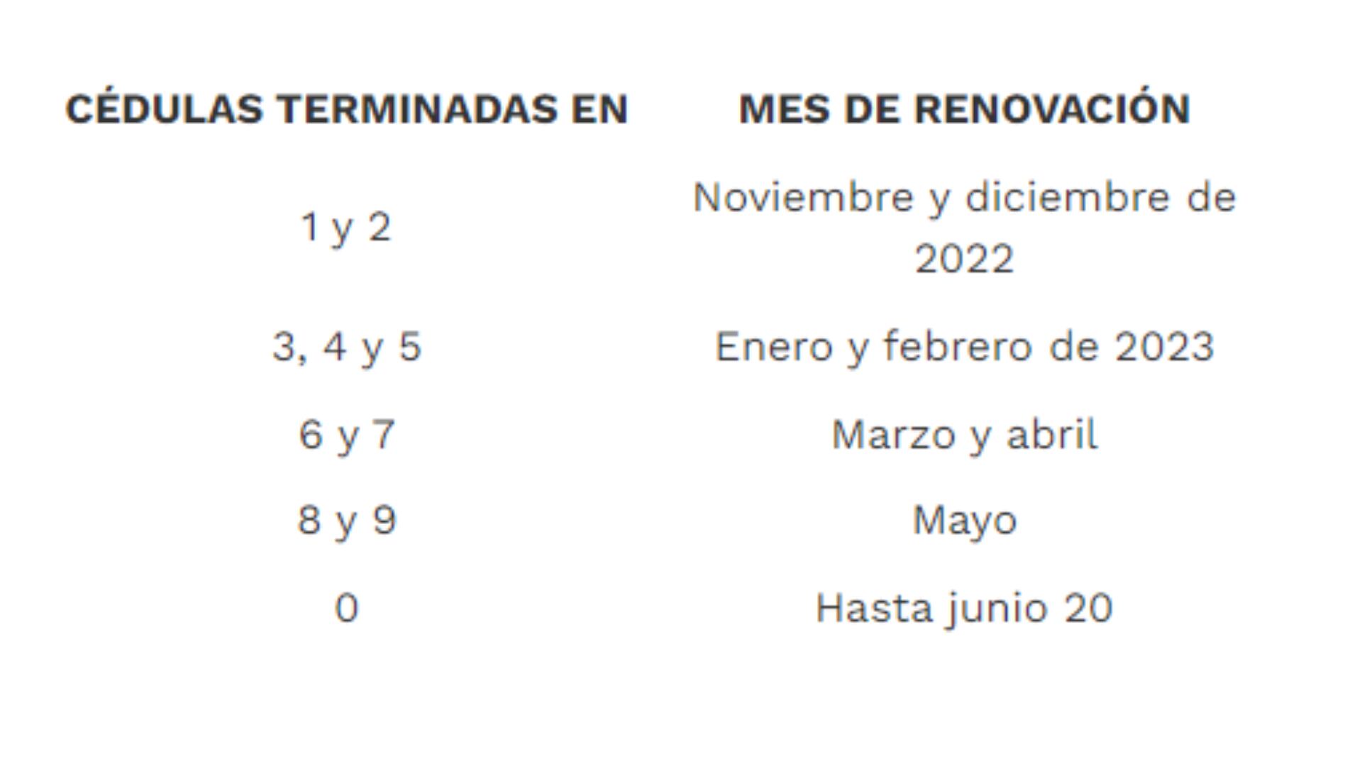 Fechas de renovación de licencia de conducción