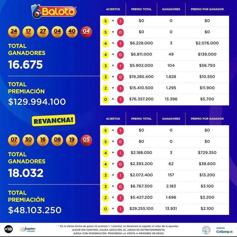 Estos fueron los resultados.