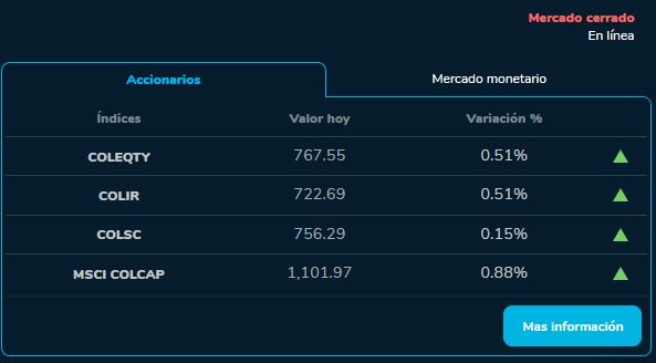 Cierre indicadores BVC 6 de octubre 2023