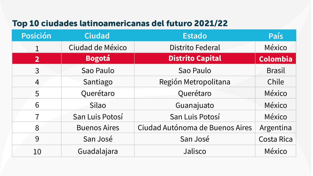 ‘American Cities of the Future 2021/22’. Publicado por Financial Times - Compartido por Invest in Bogota