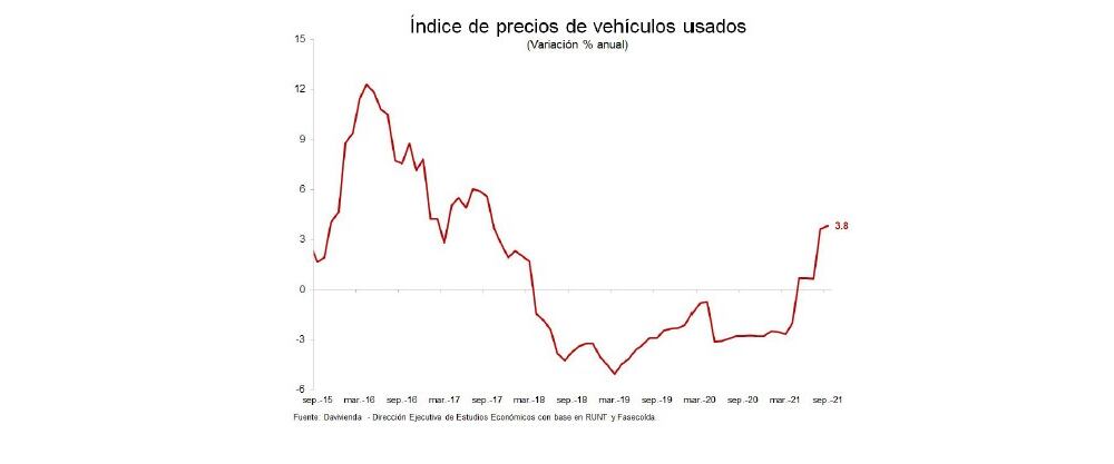 Índice Davivienda de Precios de
Vehículos Usados (IDPVU)