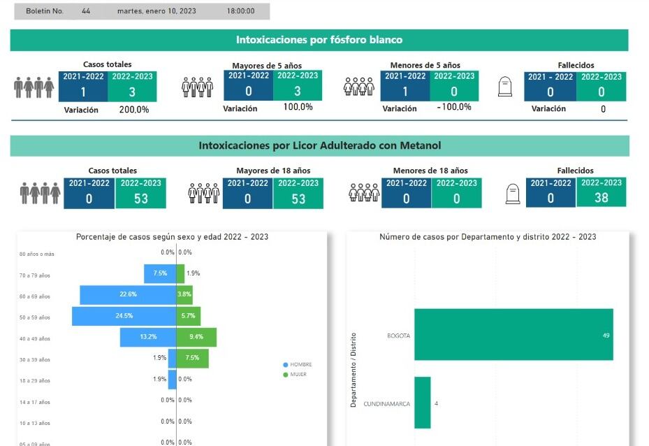 Vigilancia intensificada de lesiones por pólvora pirotécnica e intoxicaciones por fósforo blanco y licor adulterado con metanol.