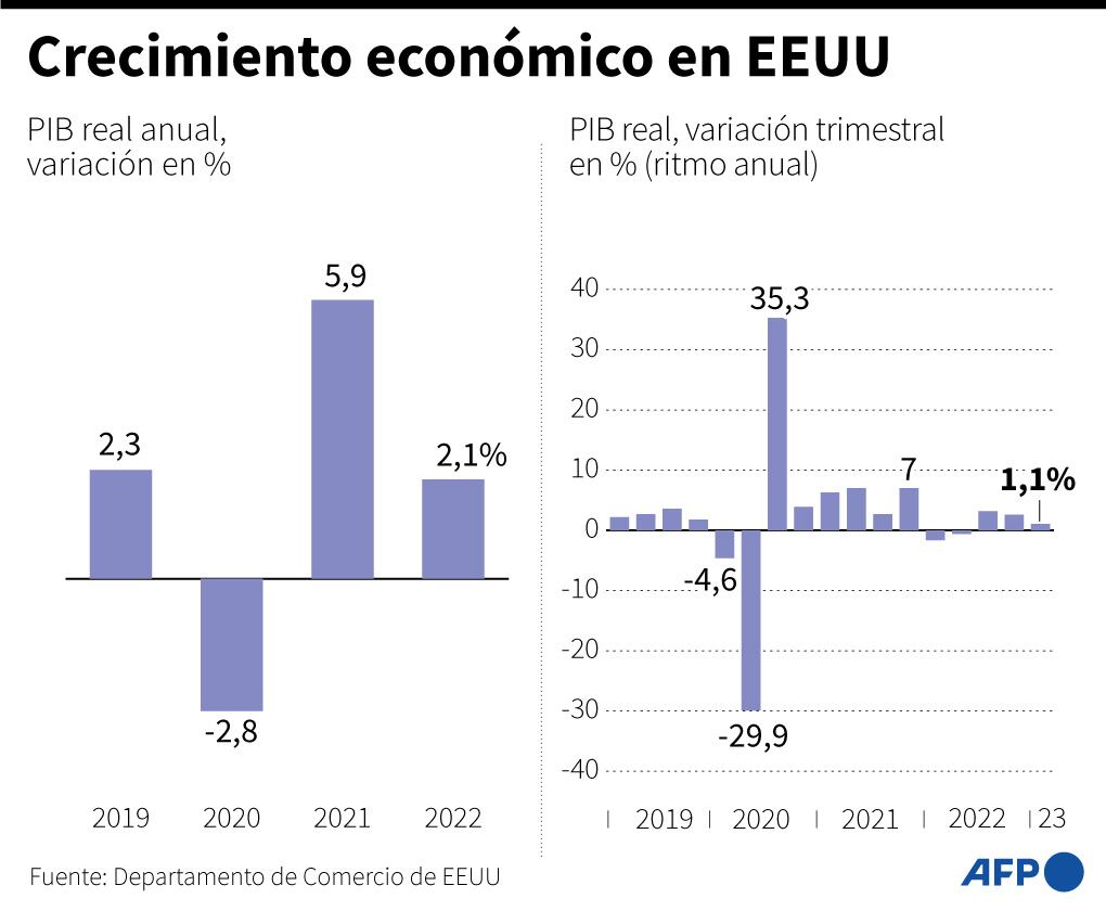 Crecimiento economía de Estados Unidos, primer trimestre 2023. Gráfico AFP