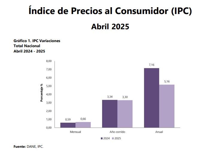 Índice de Precios al Consumidor en abril de 2025