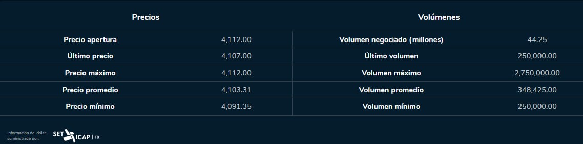 Arranque dólar 13 de julio 2023. Bolsa de Valores de Colombia.