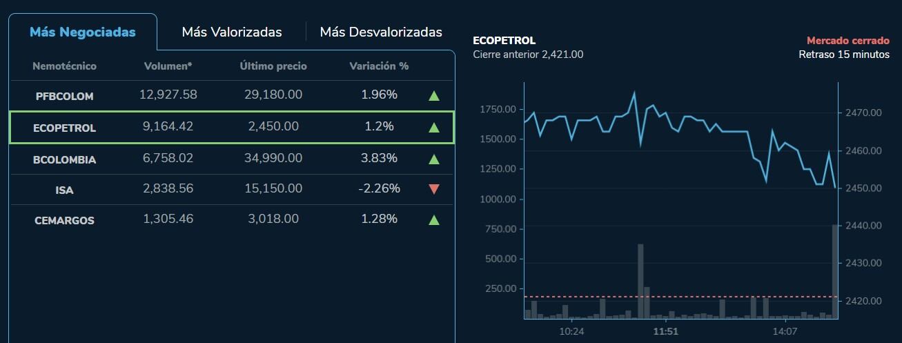 Así se comportaron las acciones de Ecopetrol al cierre de la jornada de los mercado en este 31 de marzo de 2023.