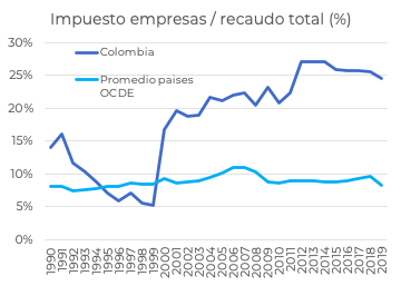 Ingresos tributarios empresas
