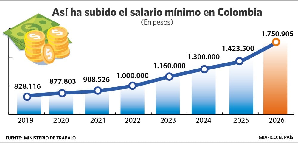 Así ha crecido el salario mínimo en Colombia.