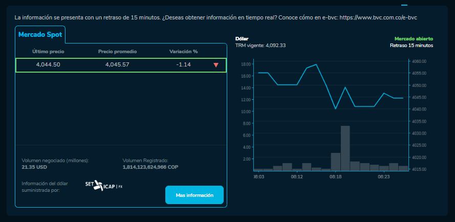 Así abrió el dólar hoy 24 de Noviembre en la BVC