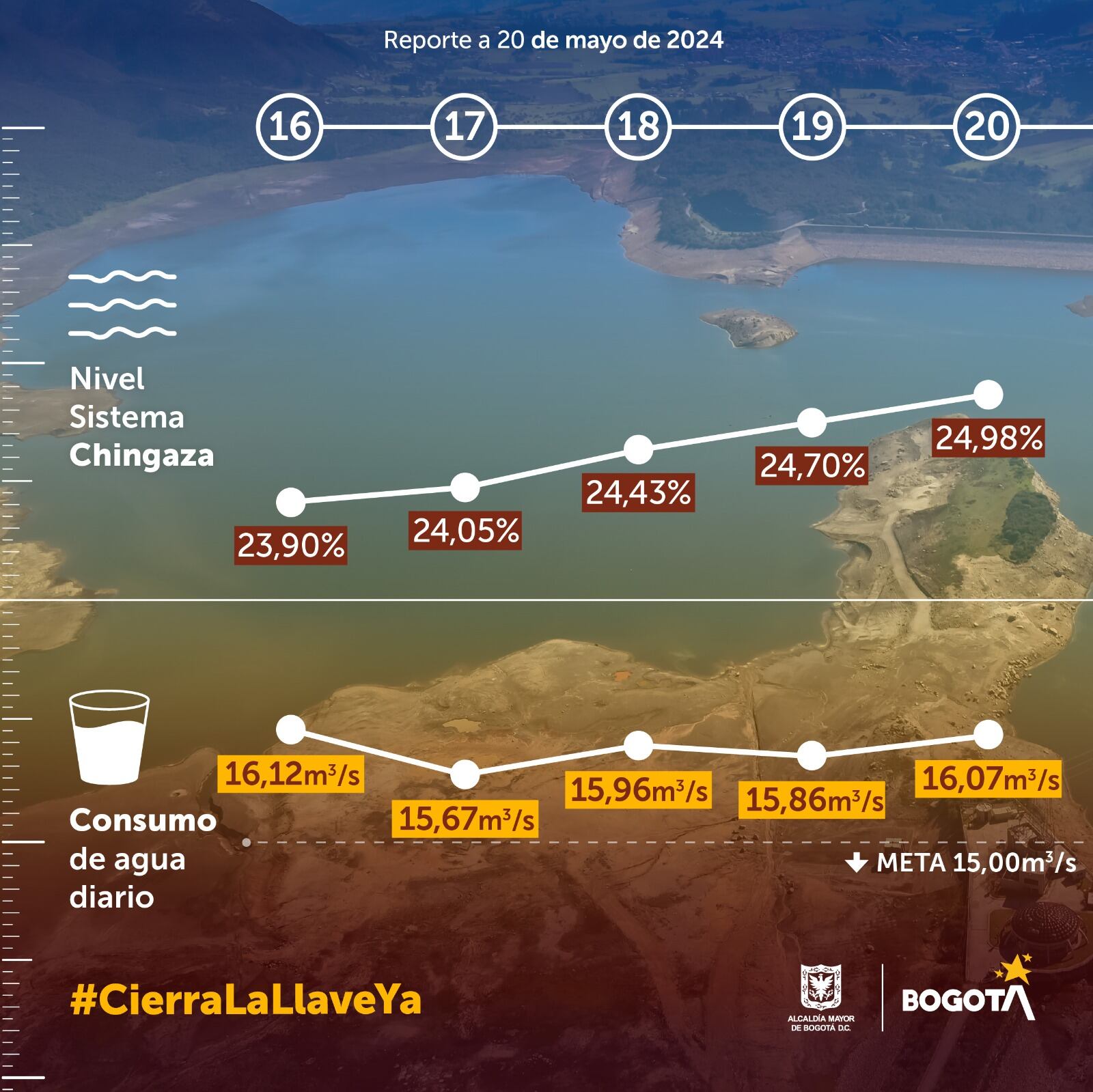 El nivel del sistema Chingaza llegó al 24,98 %.