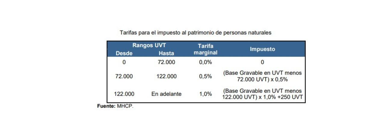 Tarifas del impuesto al patrimonio en la propuesta de reforma tributaria de Petro