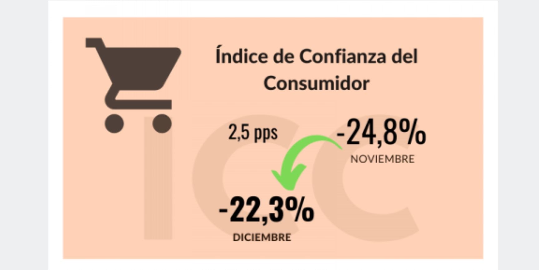 Índice de Confianza del Consumidor - Diciembre