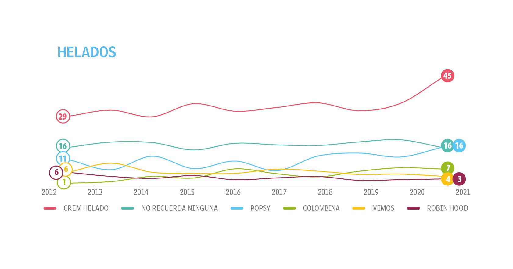 Adultos - Tendencias - Top of Mind