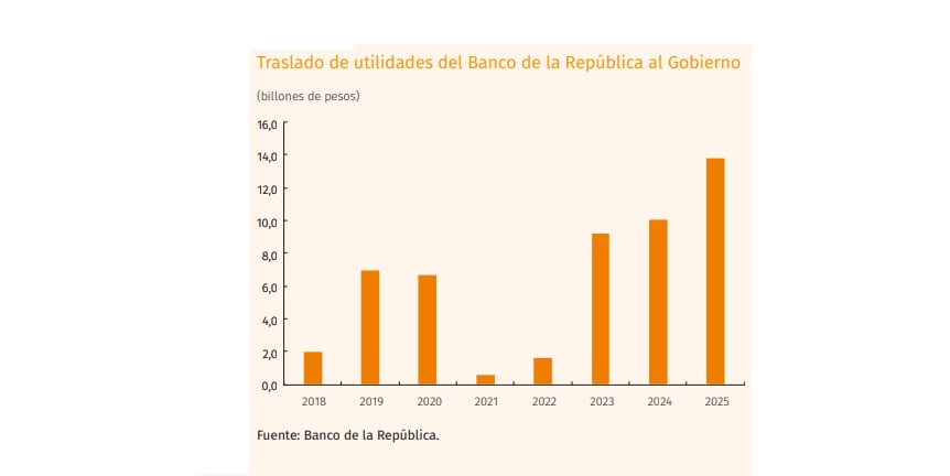 Transferencia de utilidades del Banco de la República.