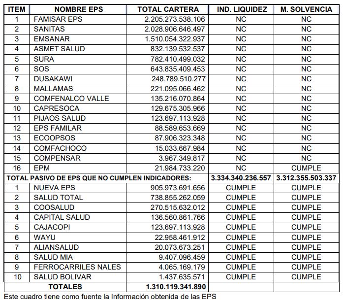 Cuadro explicativo sobre la situación de las EPS en Colombia.