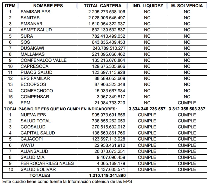 Cuadro explicativo sobre la situación de las EPS en Colombia.