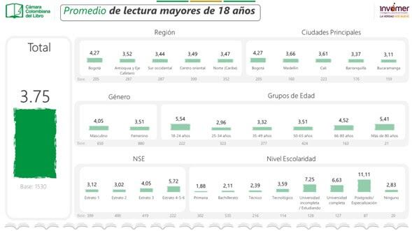 Hábitos de lectura, asistencia a bibliotecas y compra de libros en Colombia 2023