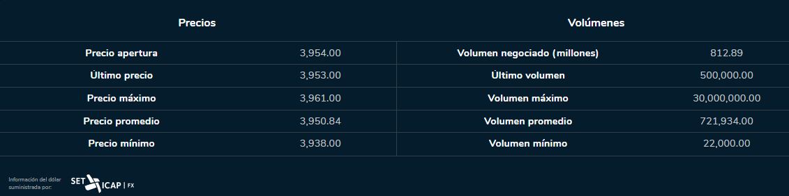 Cierre dólar 24 de julio 2023. Bolsa de Valores de Colombia.