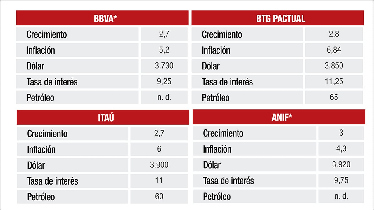 Todas las entidades calcularon sus proyecciones para el 2026.