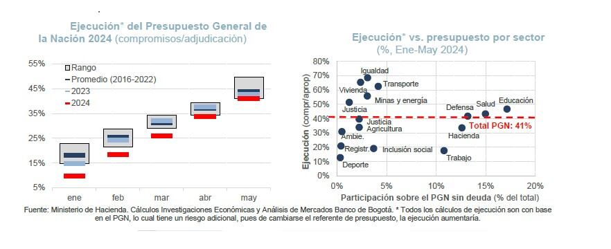 Ejecución* del Presupuesto General de la Nación 2024 (