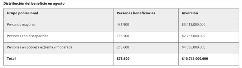 Estos son los beneficiarios del mes de agosto.