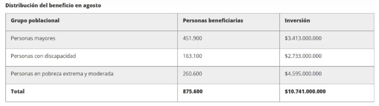 Estos son los beneficiarios del mes de agosto.