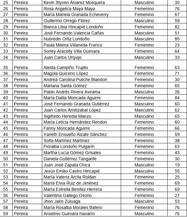 Medicina Legal entregó el listado de víctimas fatales.