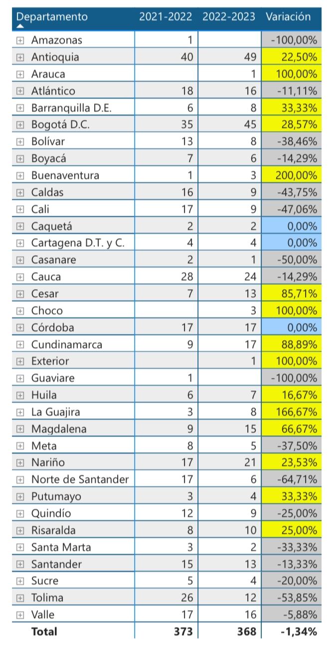 Vigilancia intensificada de lesiones por pólvora pirotécnica.