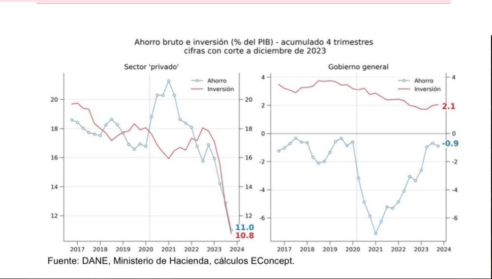 Caída de la inversión y el ahorro