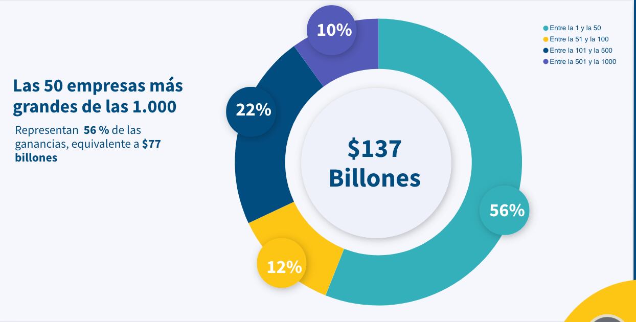 1.000 empresas más grandes