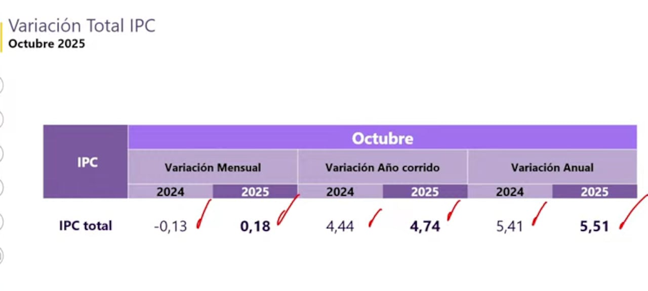 Inflación octubre 2025