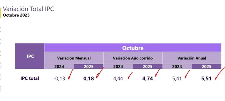 Inflación octubre 2025