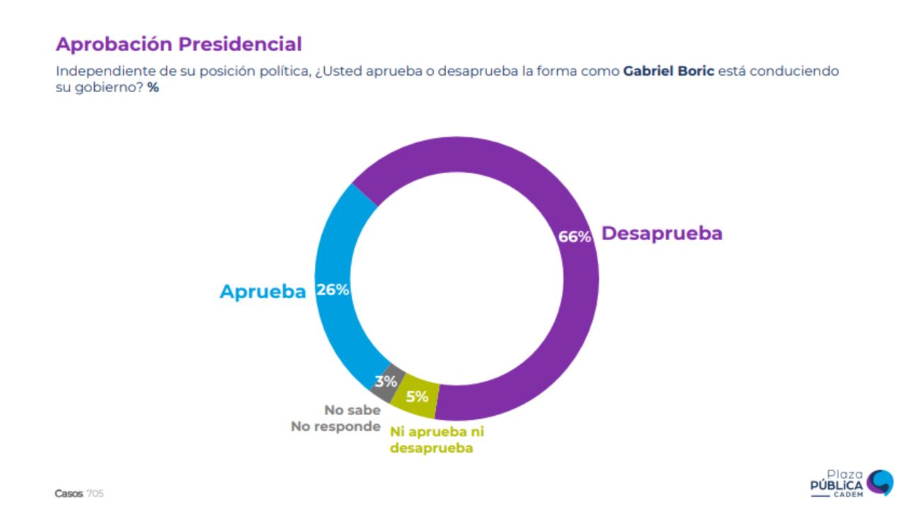 Encuesta Plaza Pública CADEM.