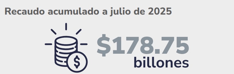 Recaudo tributario a julio de 2025