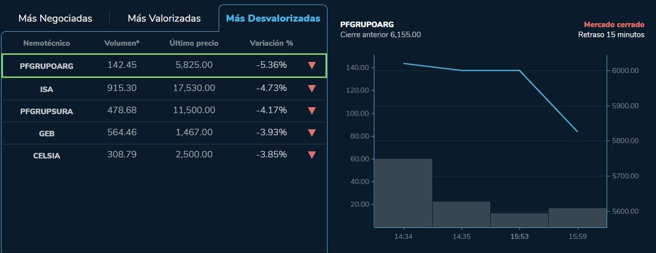 De acuerdo con el reporte de la BVC, estas fueron las acciones que más se desvalorizaron en la jornada de este 9 de marzo.