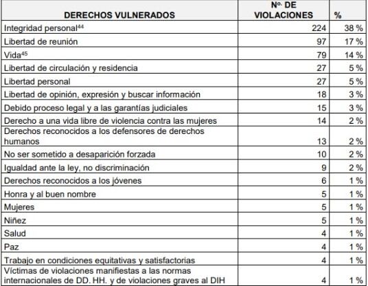 Agresiones registradas por la Defensoría.