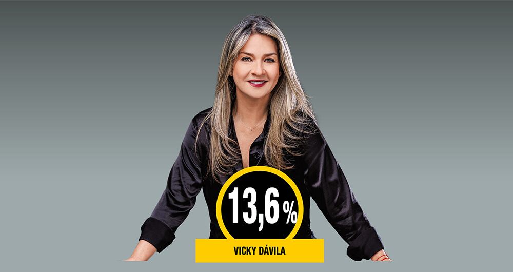 Vicky Dávila lidera los sondeos con 13,6%.
