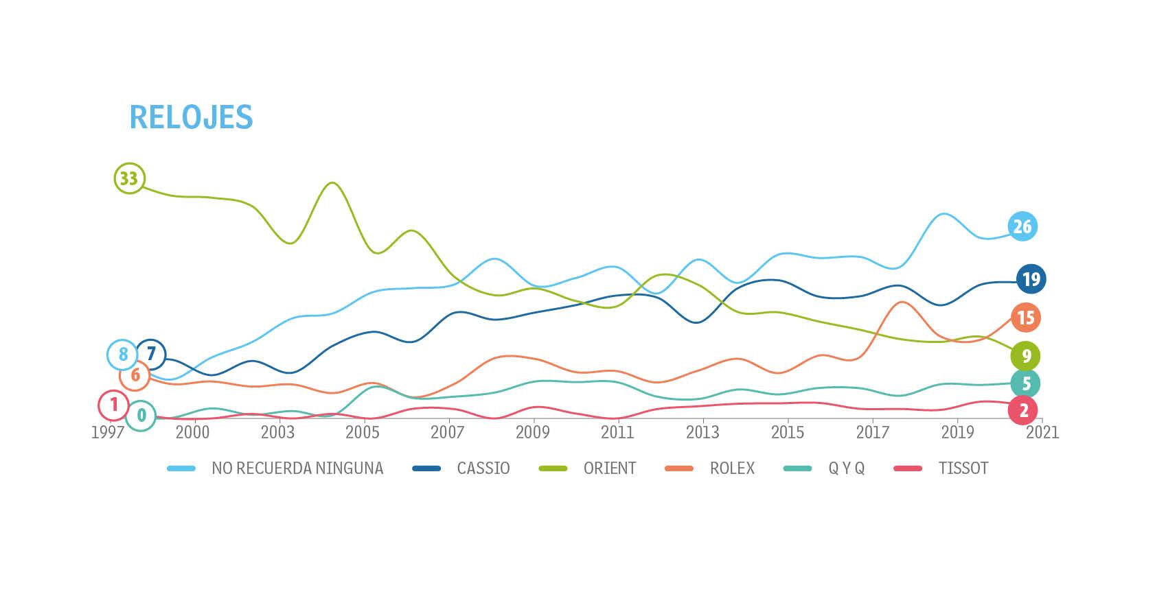 Adultos - Tendencias - Top of Mind