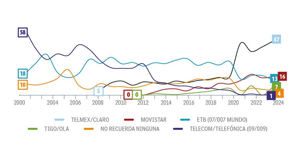 Entre tiempos, las señales y sus preferencias varian.
