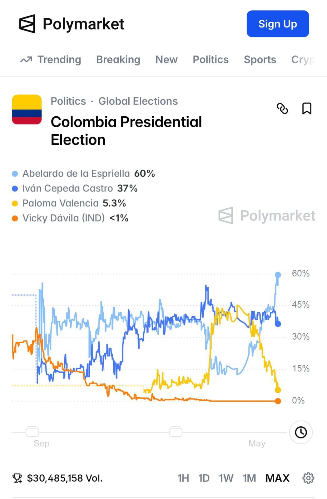 Resultados de Polymarket sobre probabilidades en las elecciones en Colombia.