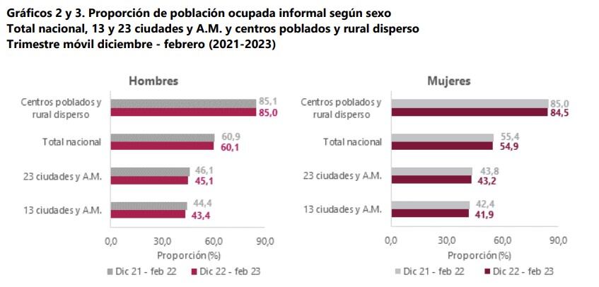 Esta gráfica suministrada por el Dane muestra que la informalidad en Colombia, desde el punto de vista de los sexos, no tiene mayores variaciones, ya que los niveles son relativamente similares tanto en hombres como en mujeres.