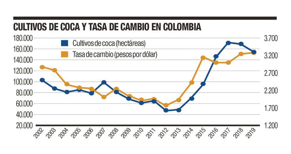 ¿Por qué al país le ha sido tan difícil reducir los cultivos de coca?_3