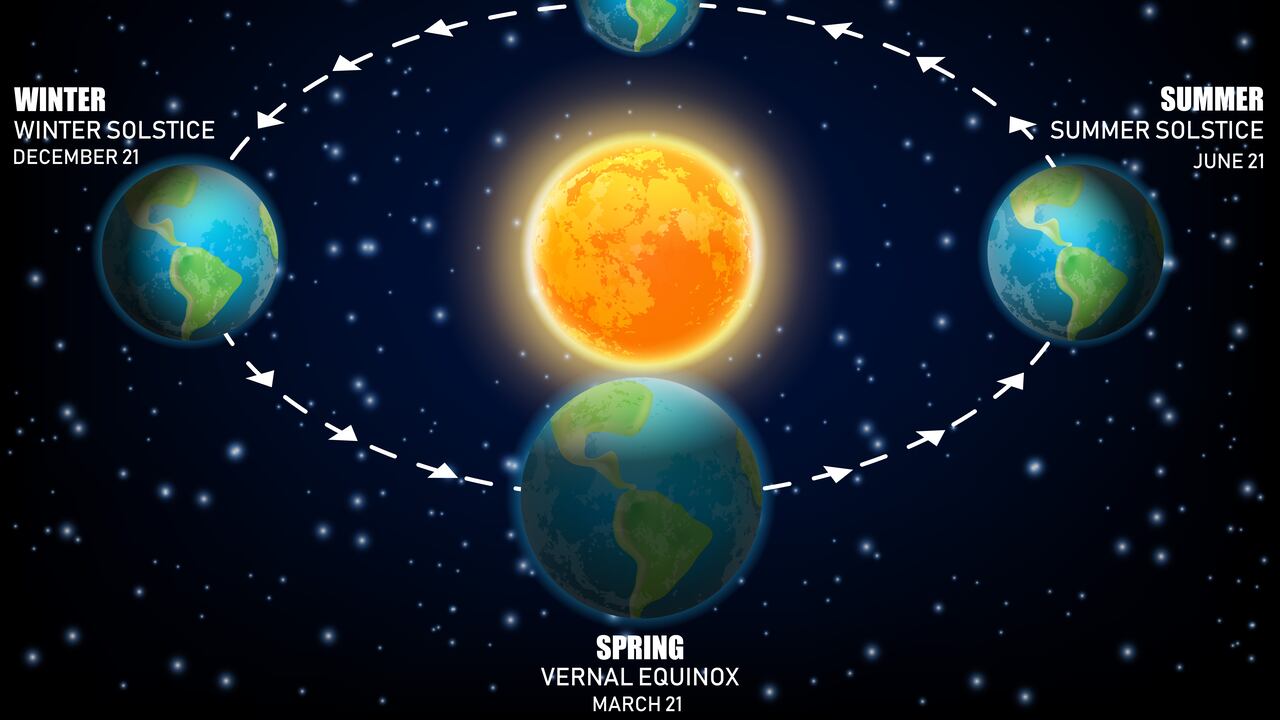 Diagrama del movimiento de rotación de la tierra que define los solsticios