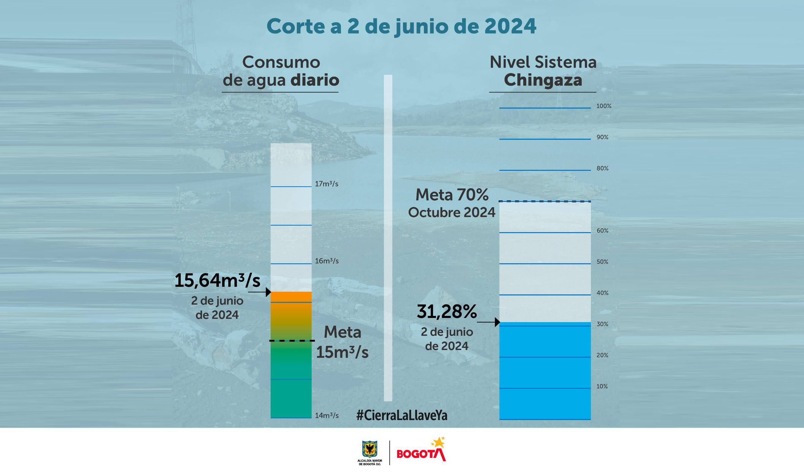 Alcaldía de Bogotá reveló el consumo de agua que hubo el pasado 2 de junio