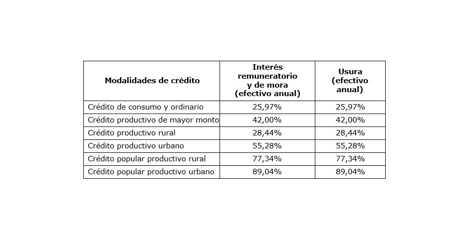 Tasa de usura para mayo de 2025