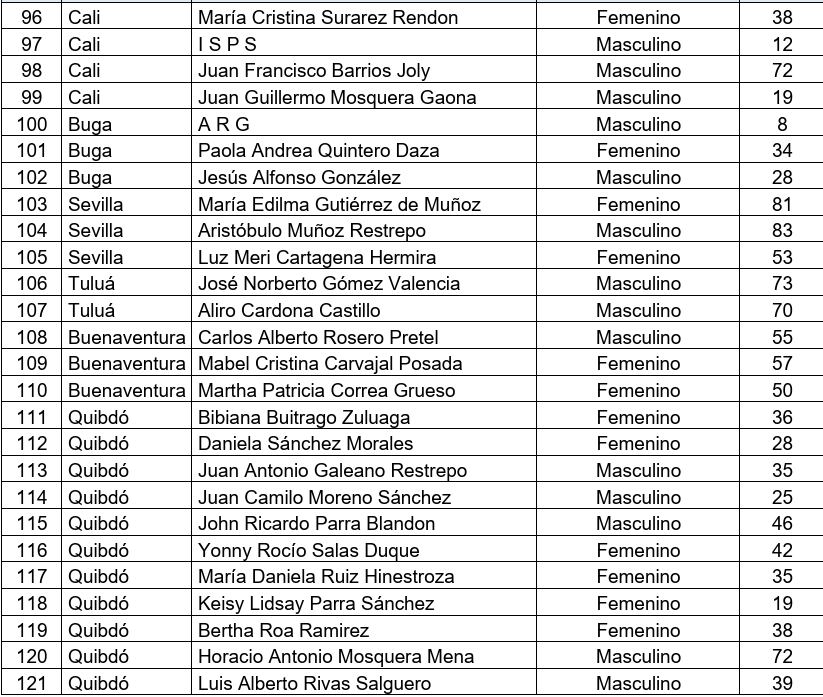 Medicina Legal entregó el listado de víctimas fatales.