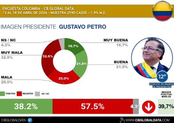 Los datos muestran una magen muy mala de más del 32%